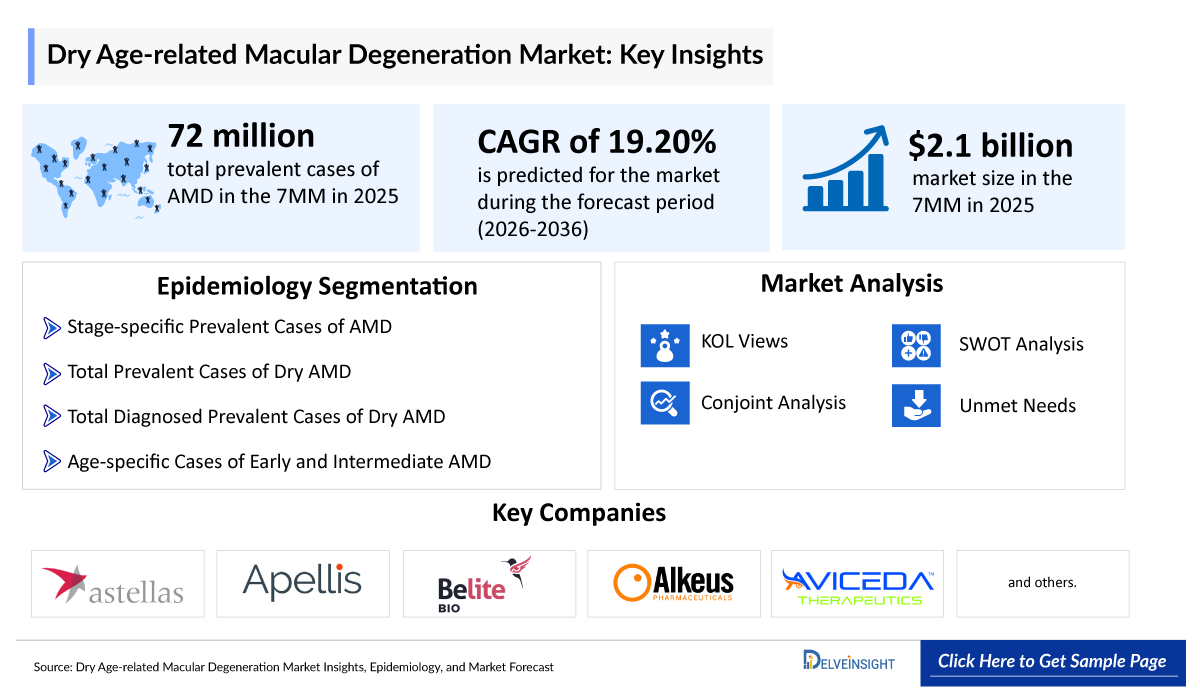 Dry Age-related Macular Degeneration Market