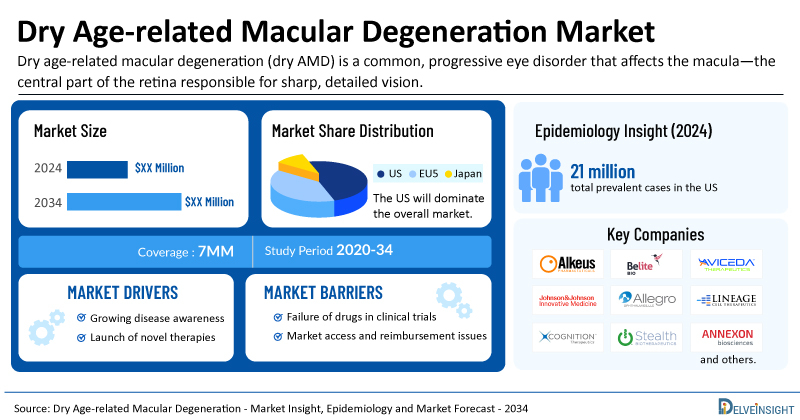 Dry Age-related Macular Degeneration Market