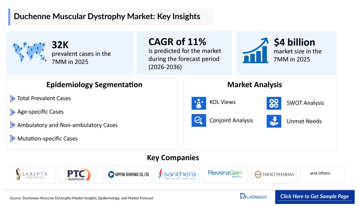 Duchenne Muscular Dystrophy Market