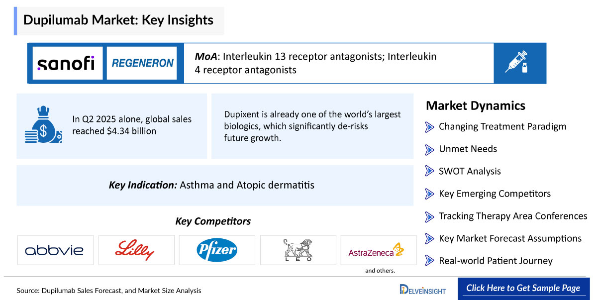 Dupilumab Market