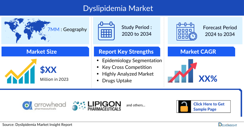 Dyslipidemia Market