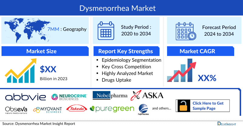 Dysmenorrhea Market