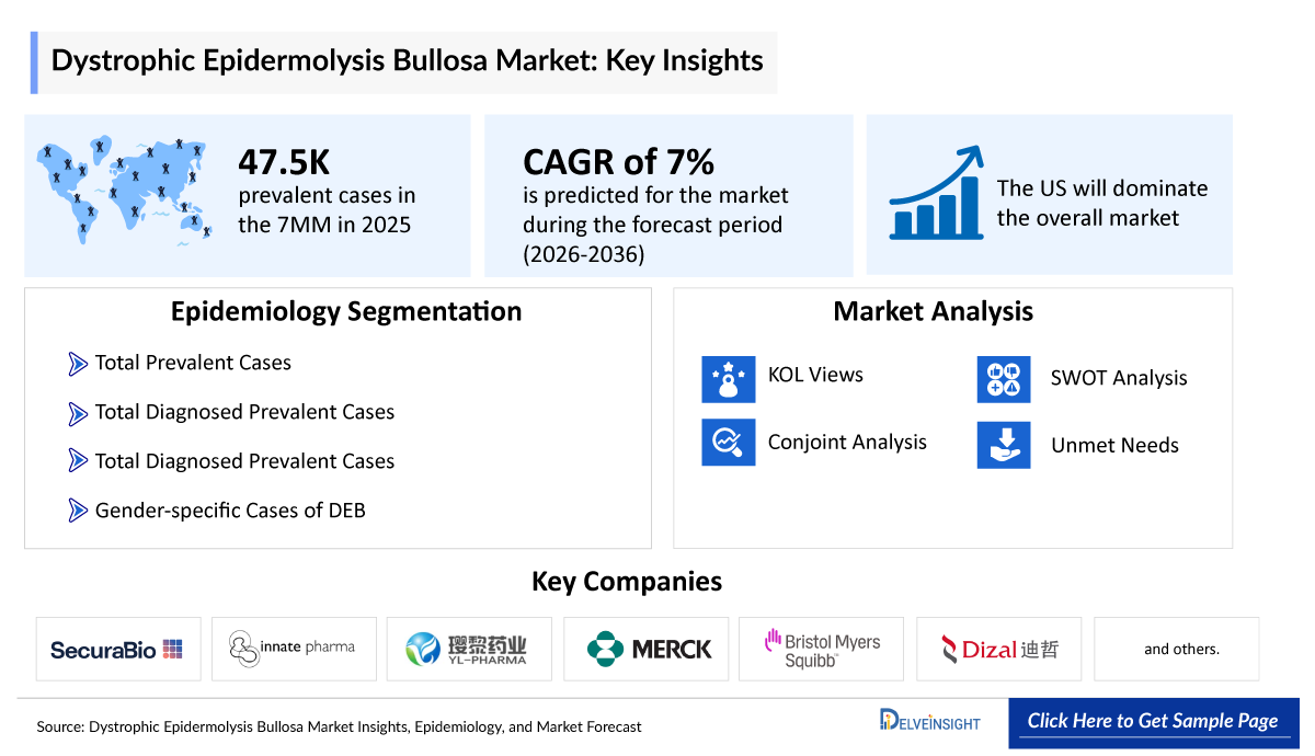 Dystrophic Epidermolysis Bullosa Market