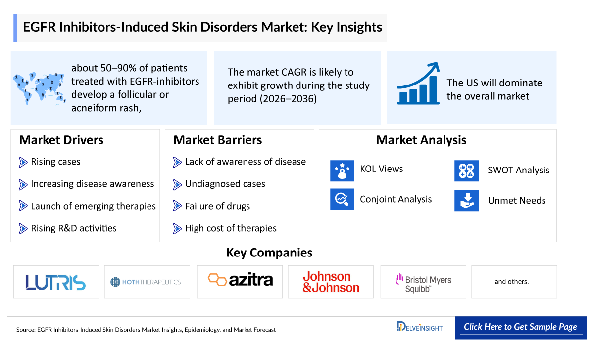 EGFR Inhibitors-Induced Skin Disorders Market
