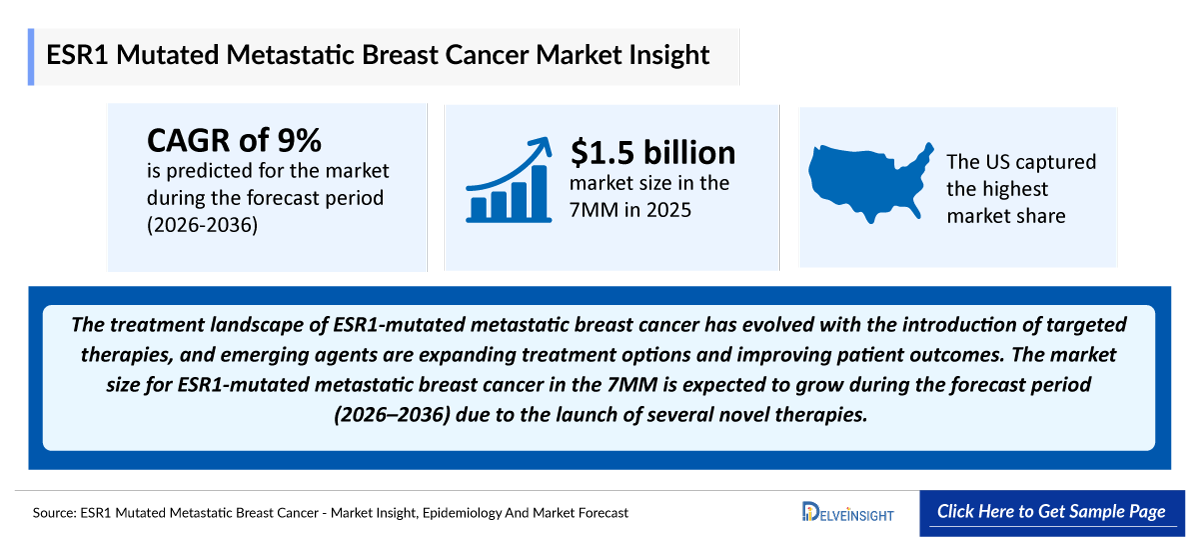 ESR1-mutated Metastatic Breast Cancer Market Outlook