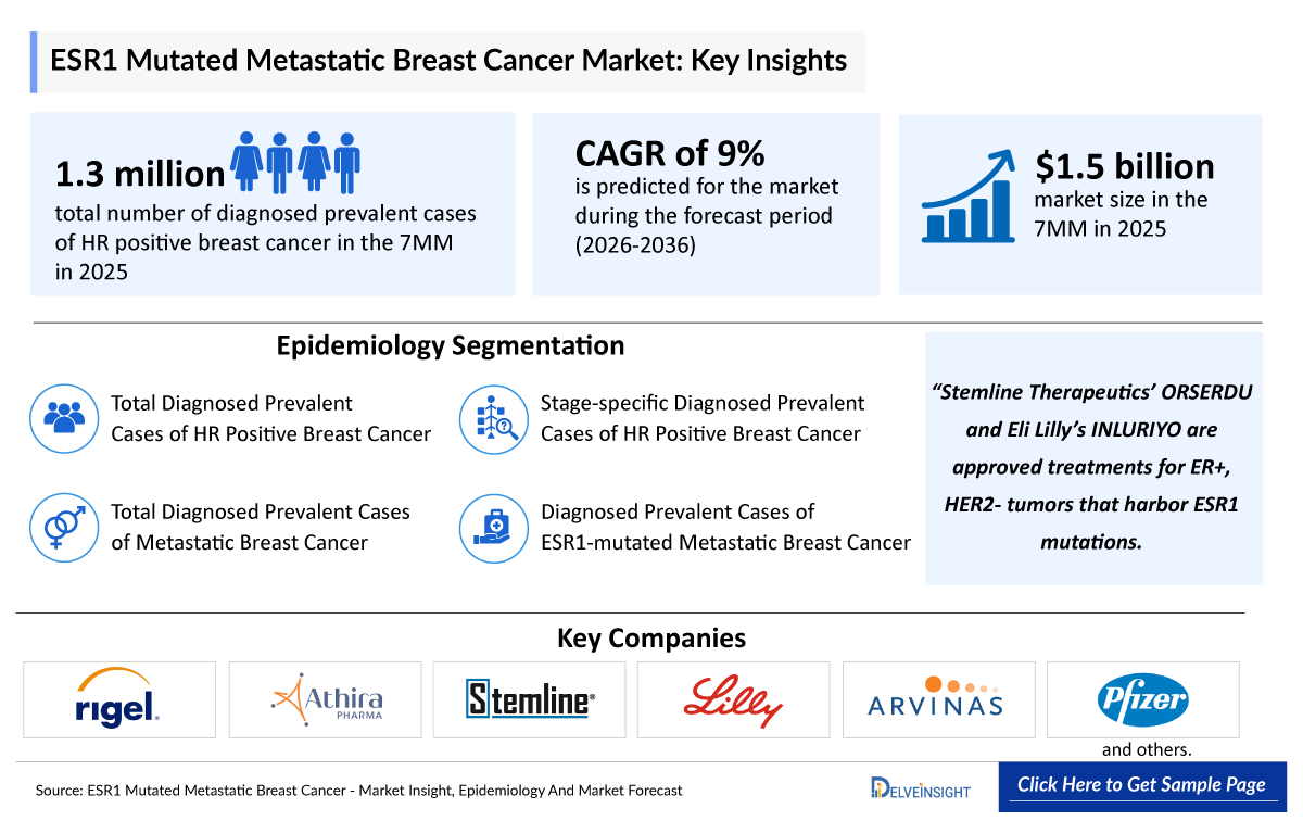 ESR1 Mutated Metastatic Breast Cancer Market