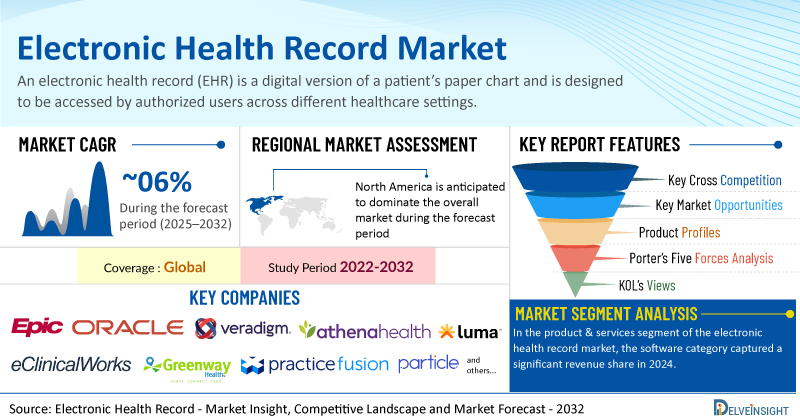 Electronic Health Record Market