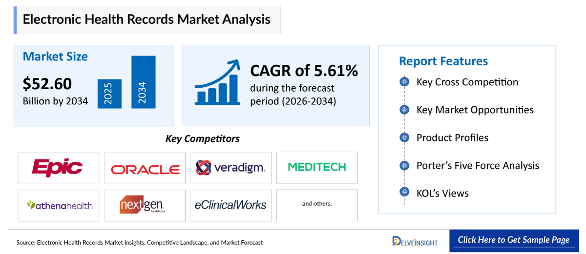 Electronic Health Records Market
