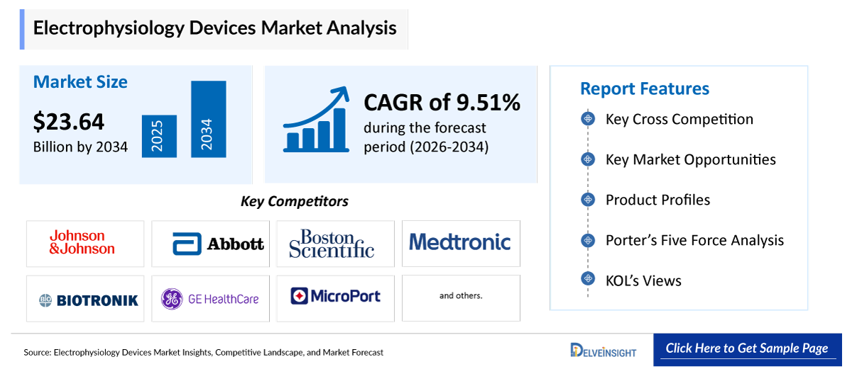 Electrophysiology Devices Market