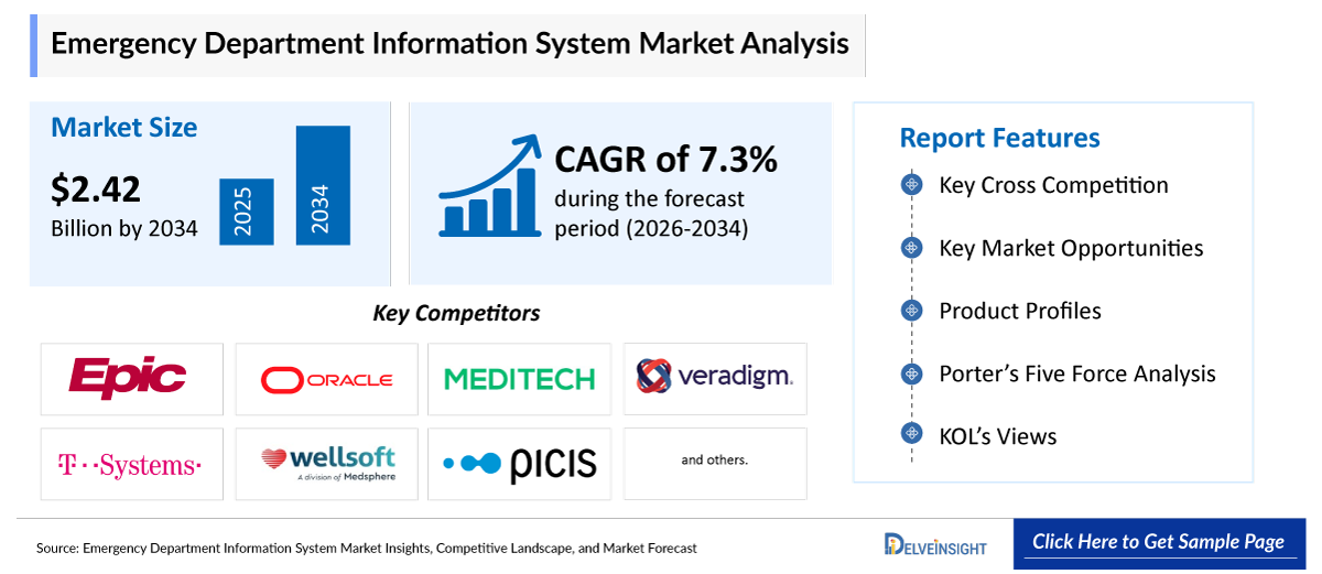 Emergency Department Information System Market
