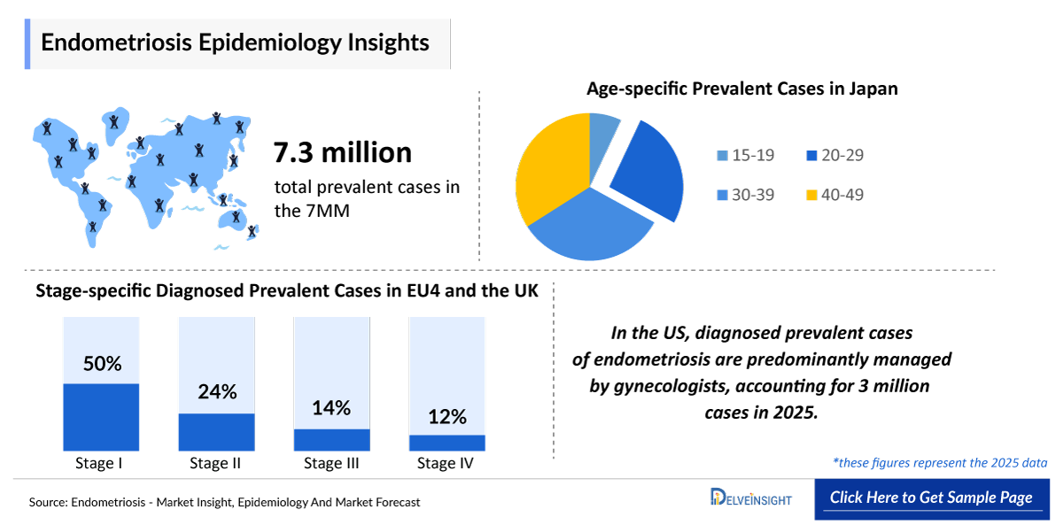 Endometriosis Epidemiology