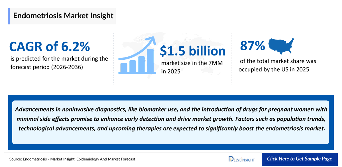 Endometriosis Market Outlook