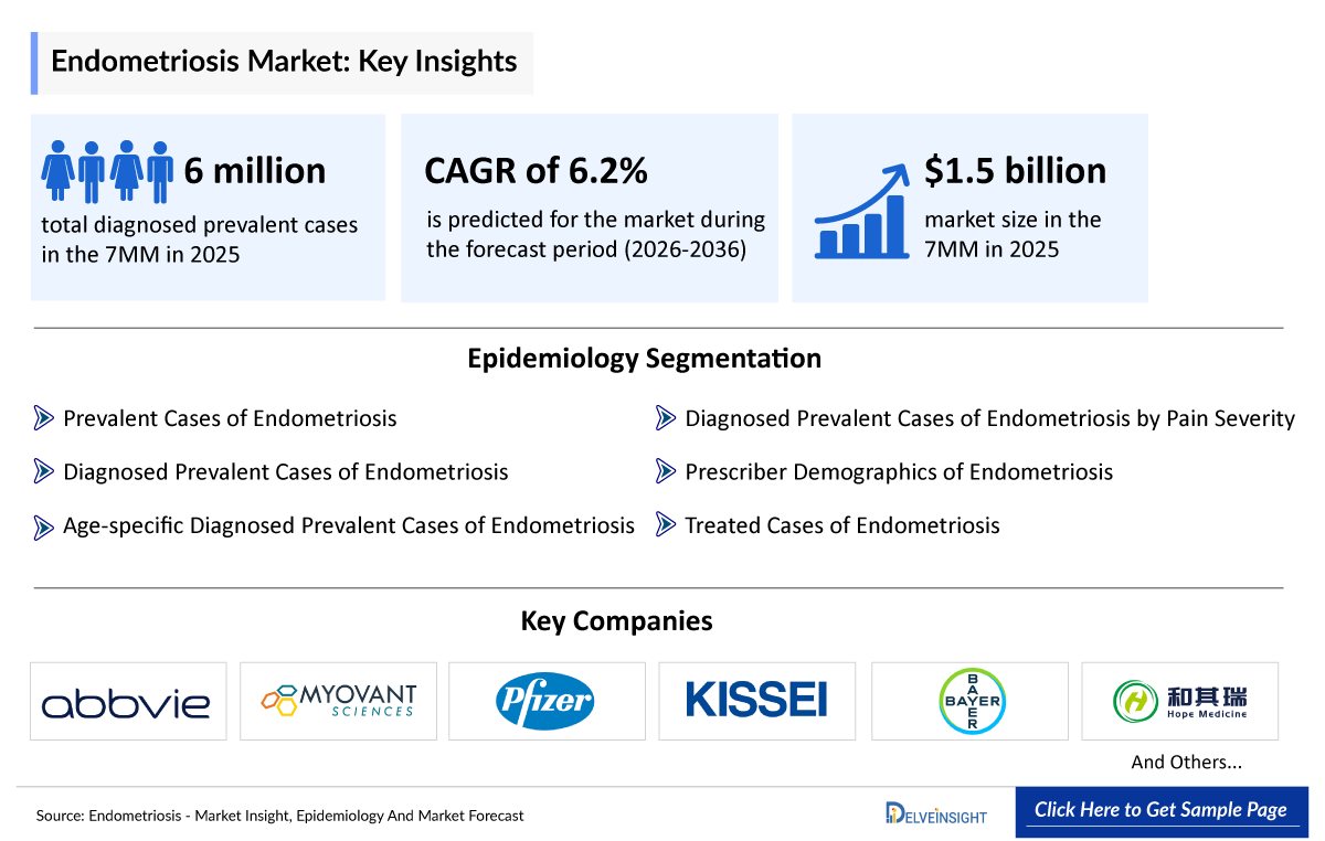 Endometriosis Market