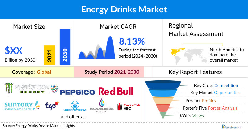 Energy Drinks Market