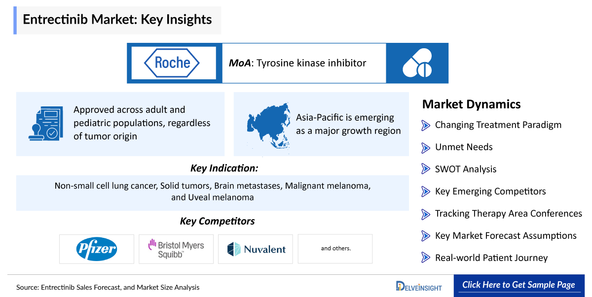 Entrectinib Market