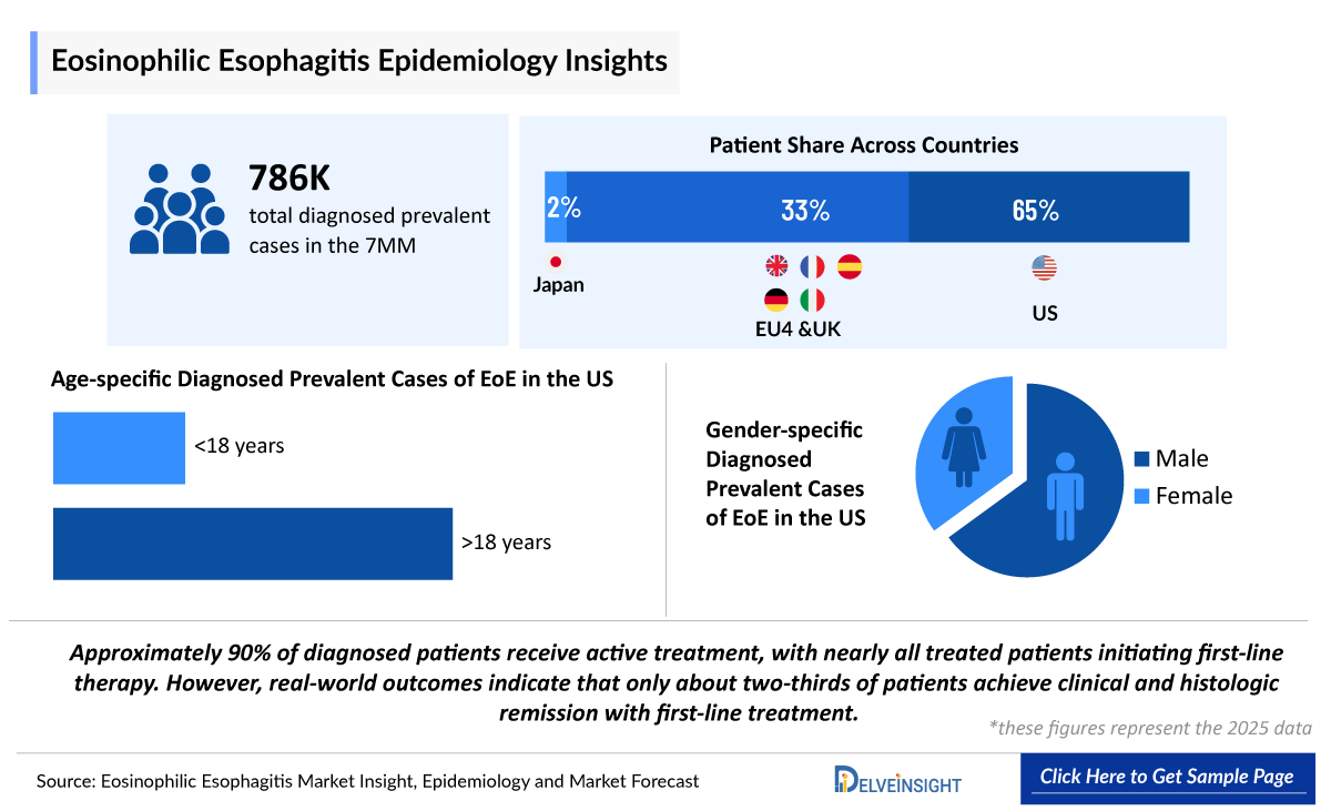 Eosinophilic Esophagitis Epidemiology
