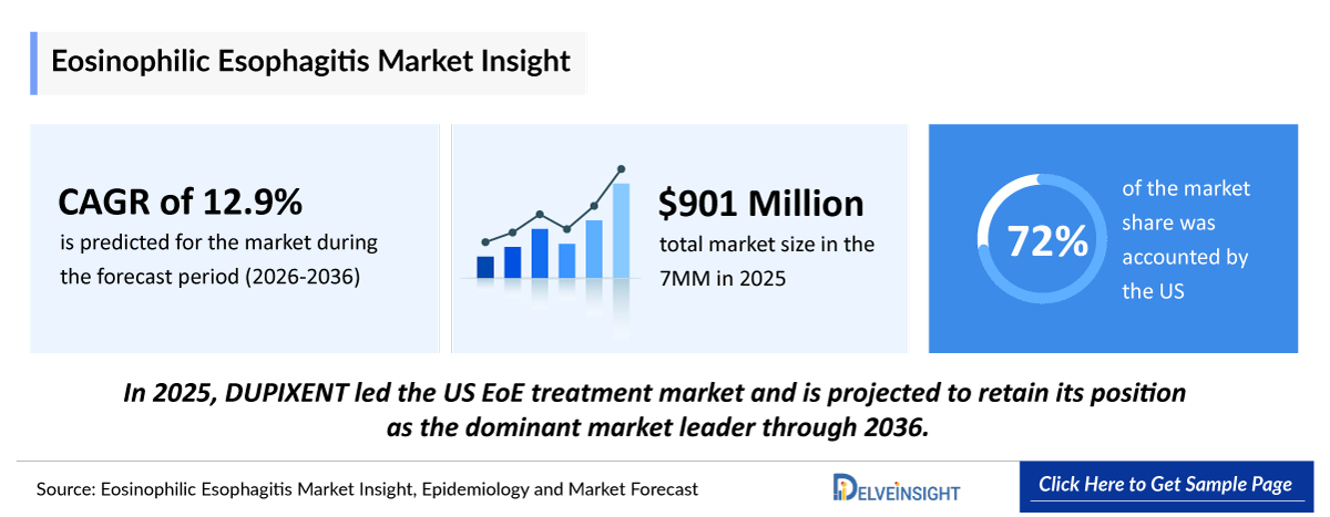 Eosinophilic Esophagitis Market Insights