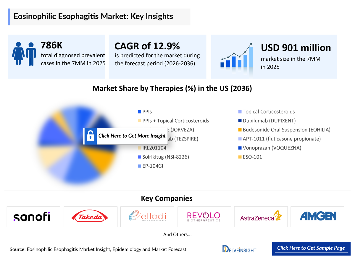Eosinophilic Esophagitis Market