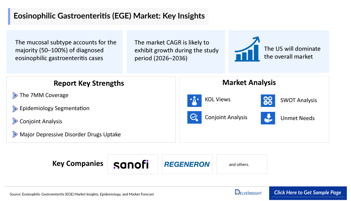 Eosinophilic Gastroenteritis Market
