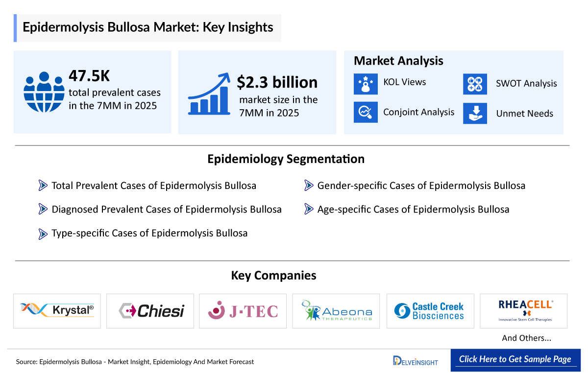 Epidermolysis Bullosa Market