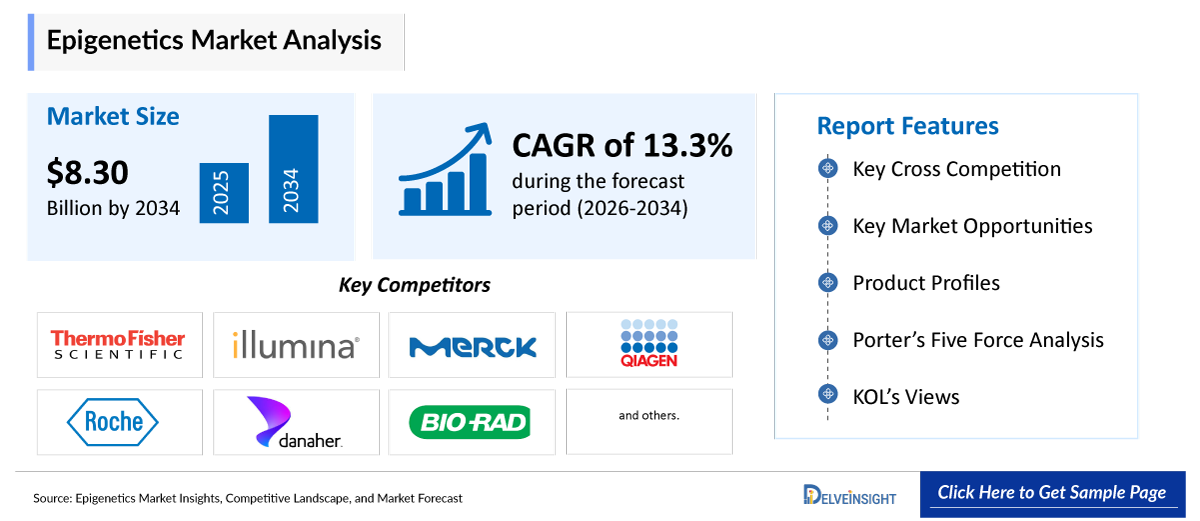 Epigenetics Market