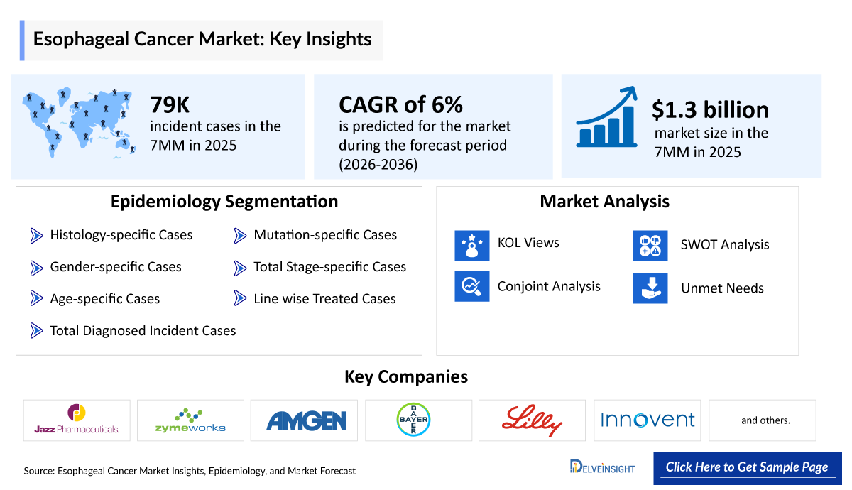 Esophageal Cancer Market