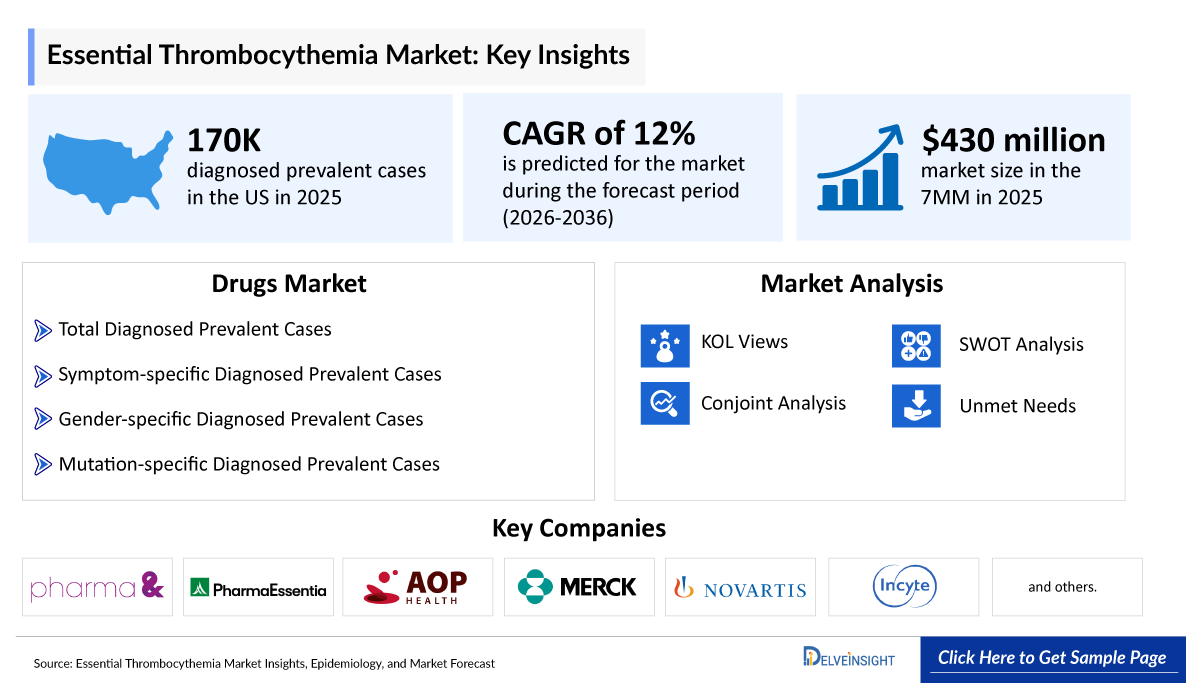 Essential Thrombocythemia Market