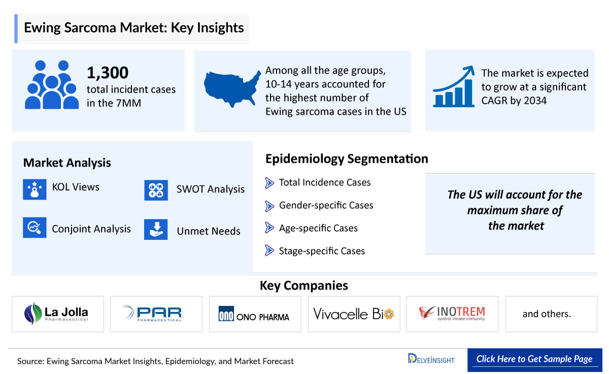 Ewing Sarcoma Market