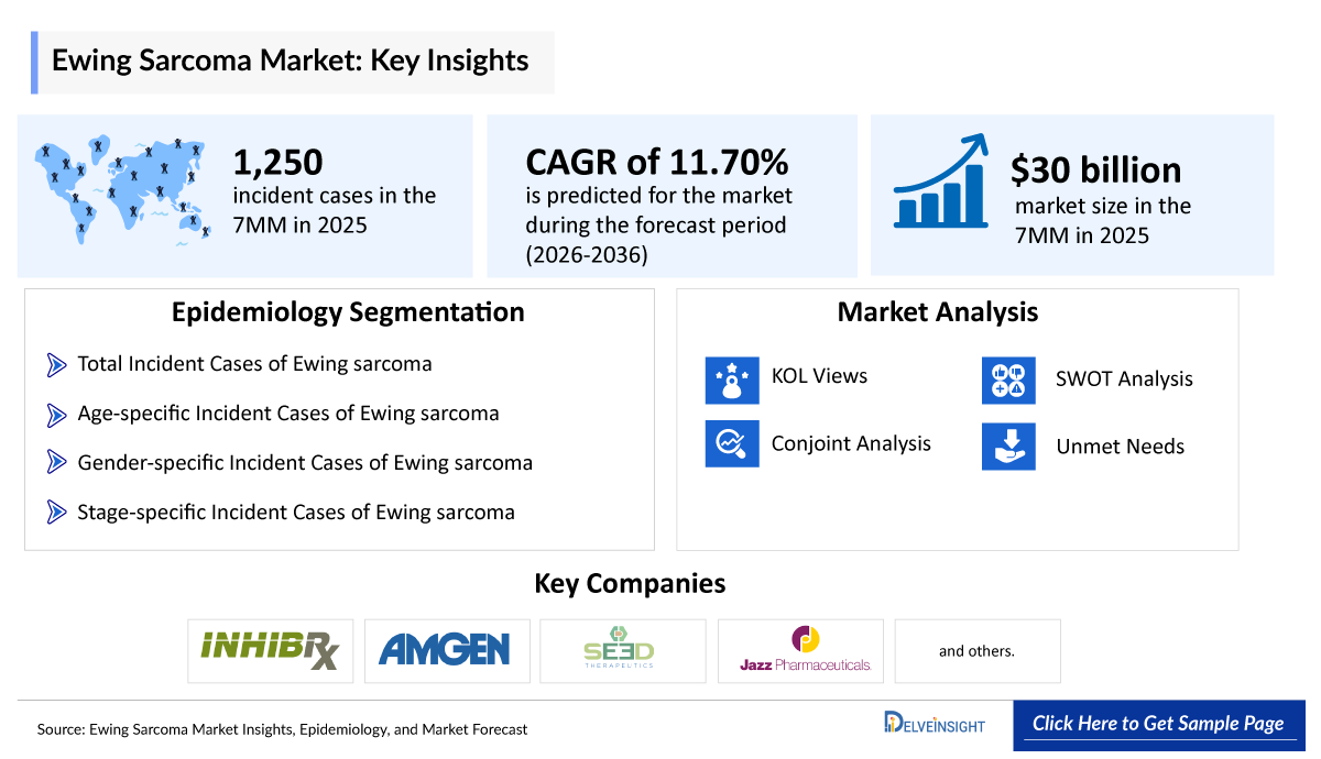 Ewing Sarcoma Market