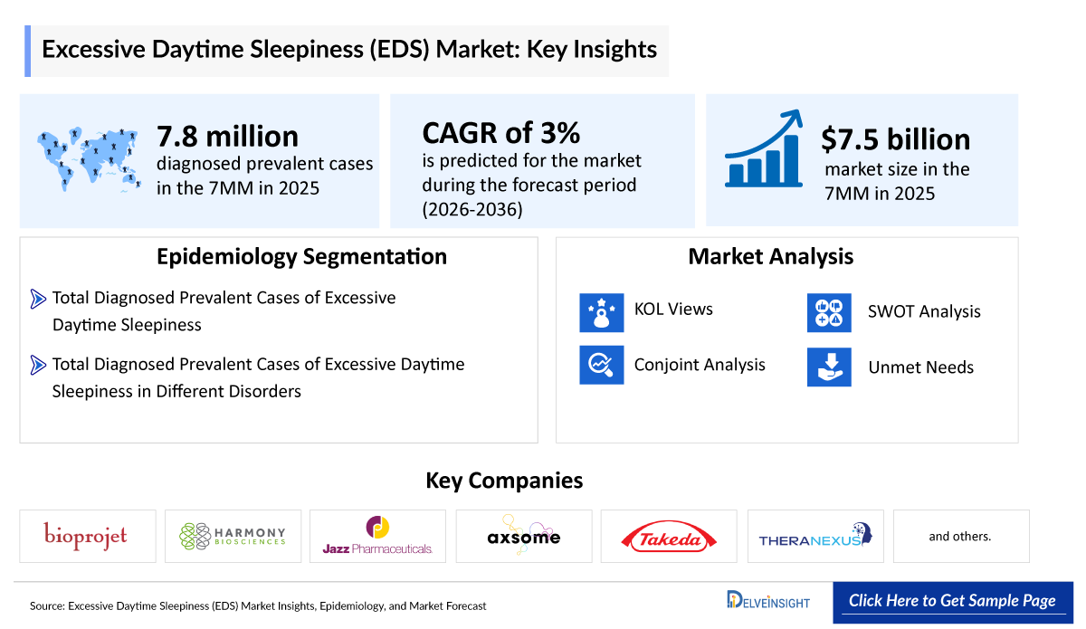 Excessive Daytime Sleepiness Market