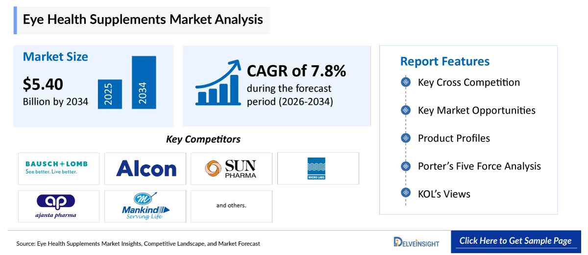 Eye Health Supplements Market