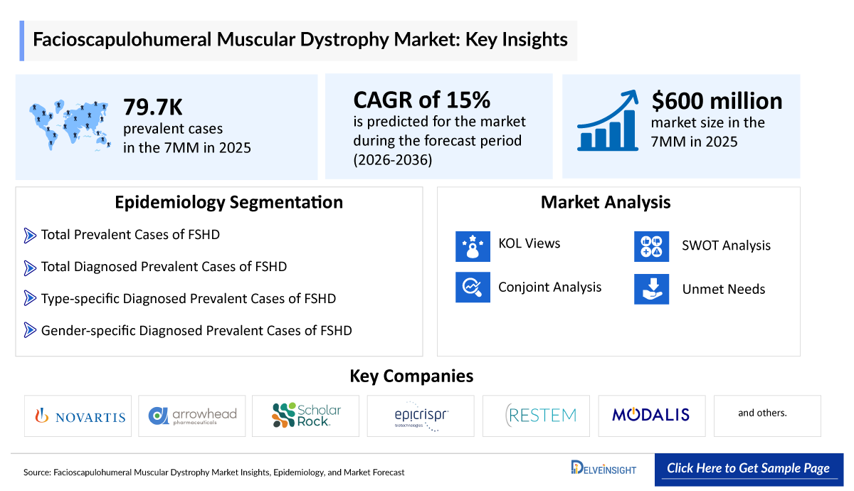 Facioscapulohumeral Muscular Dystrophy Market