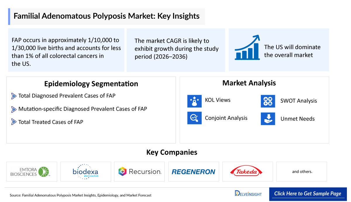 Familial Adenomatous Polyposis Market