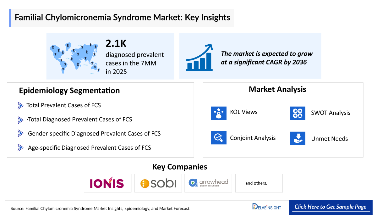 Familial Chylomicronemia Syndrome Market