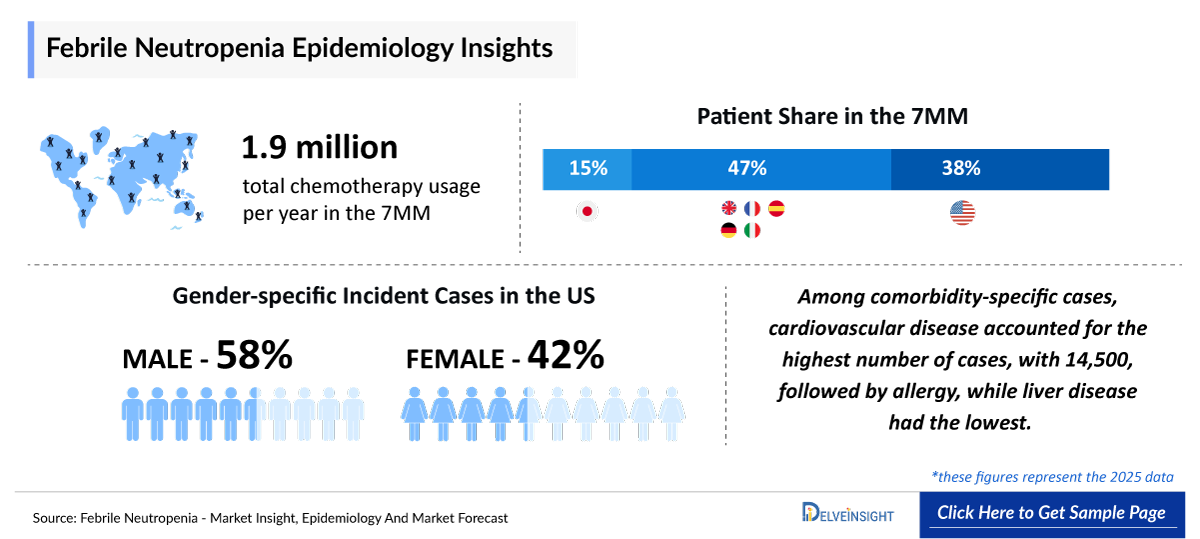 Febrile Neutropenia Epidemiology