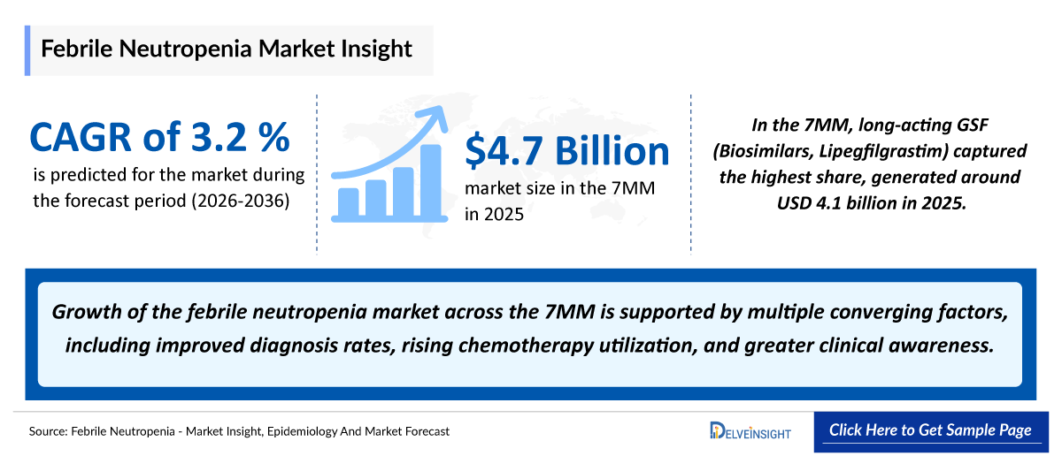 Febrile Neutropenia Market Outlook