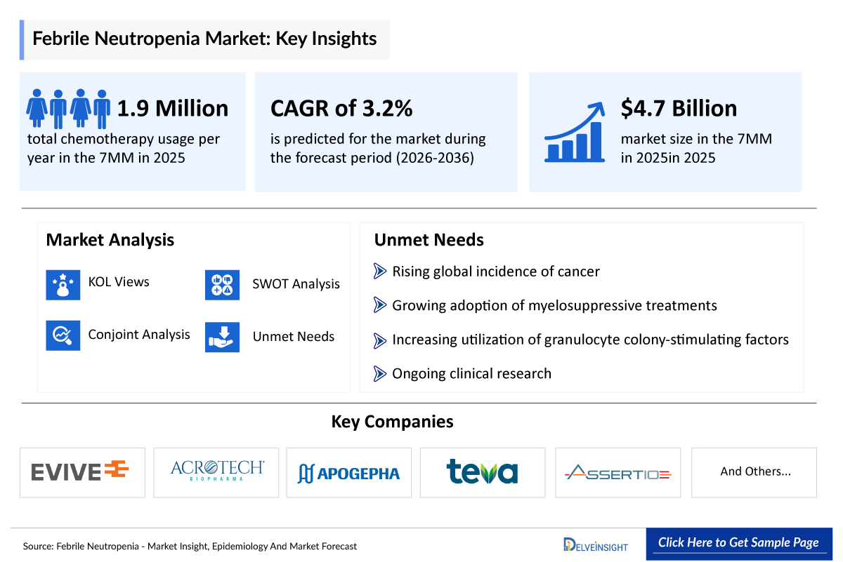 Febrile Neutropenia Market