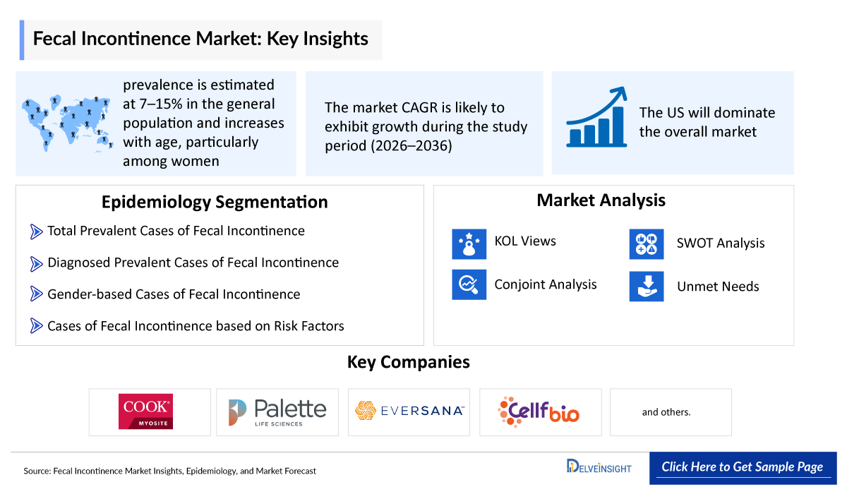 Fecal Incontinence Market