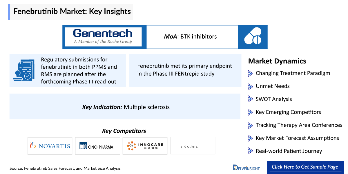Fenebrutinib Market