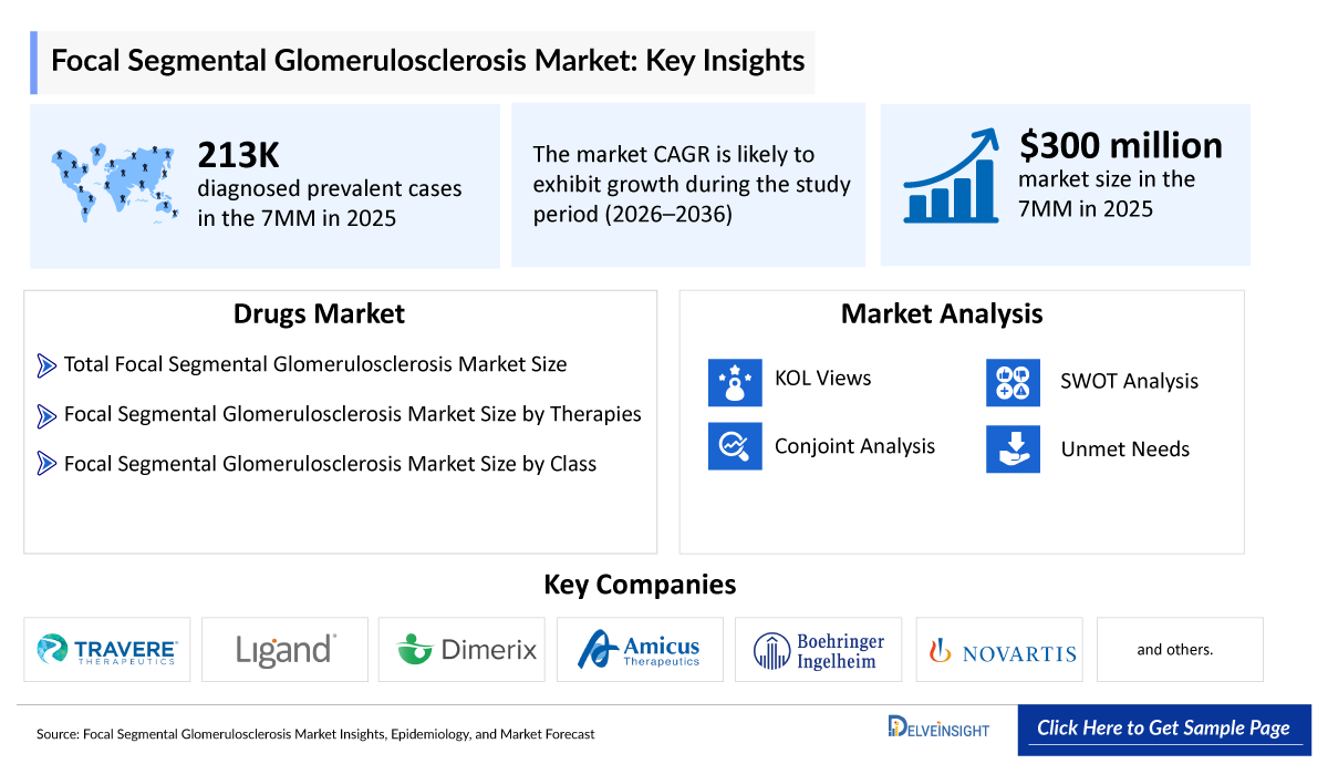 Focal Segmental Glomerulosclerosis Market