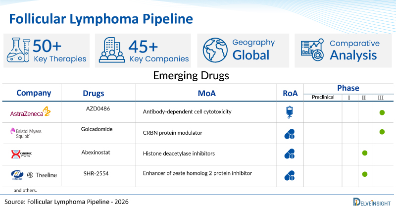 Follicular Lymphoma Pipeline