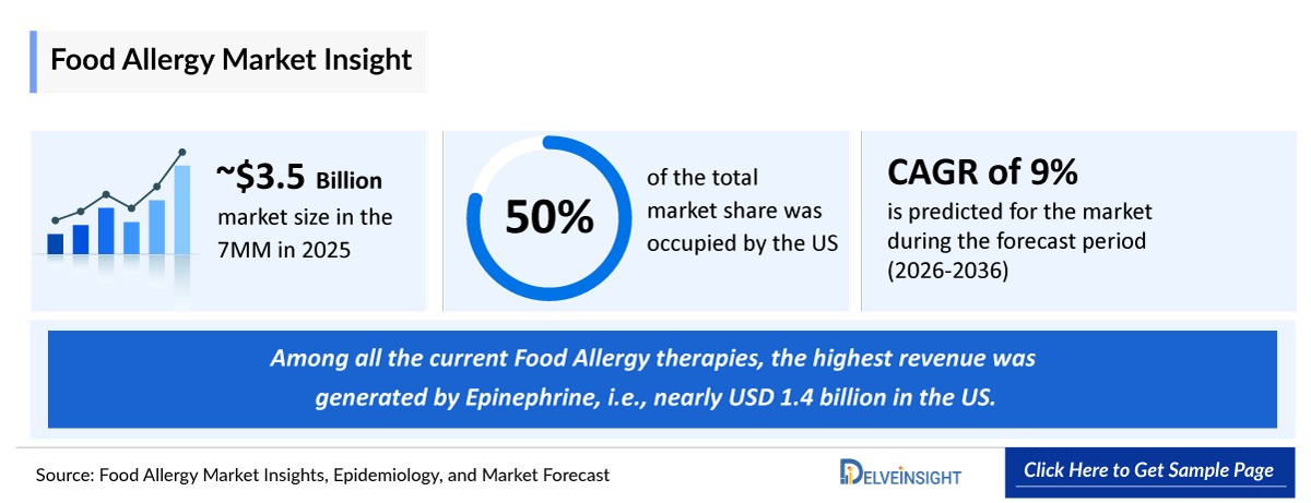Food Allergy Market Outlook