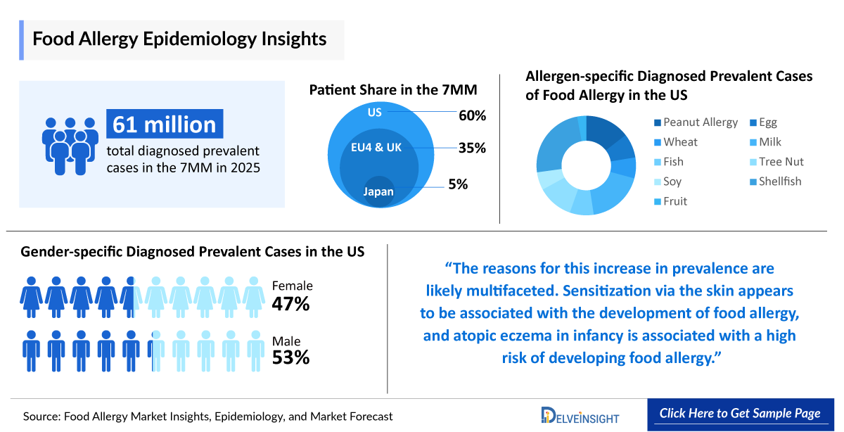 Food Allergy Epidemiology