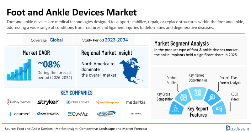 Foot and Ankle Devices Market