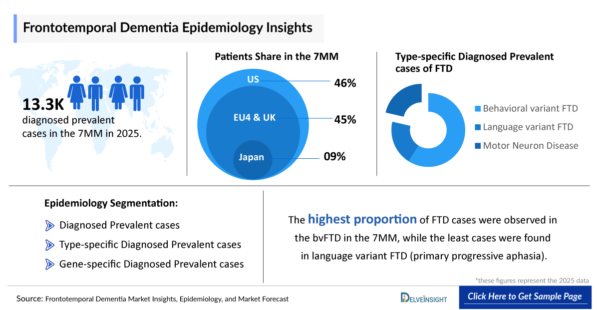 Frontotemporal Dementia (FTD) Epidemiology
