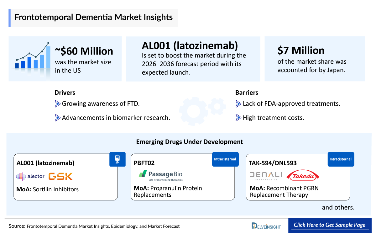 Frontotemporal Dementia (FTD) Market Outlook