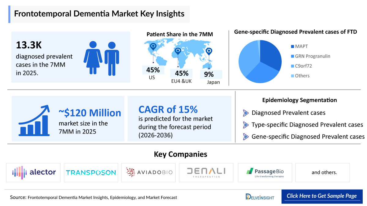 Frontotemporal Dementia Market