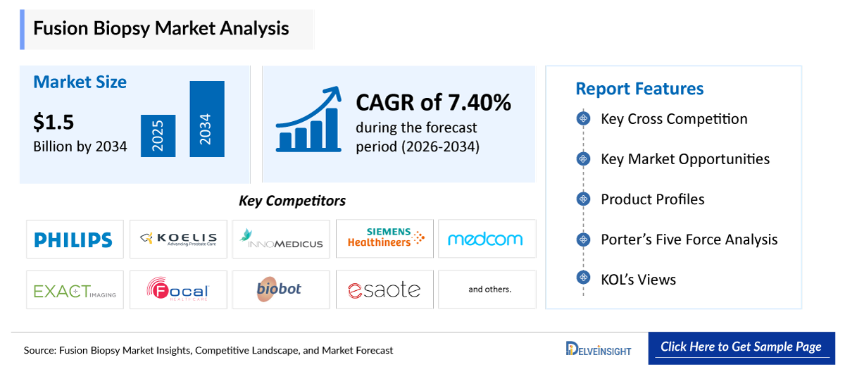 Fusion Biopsy Market