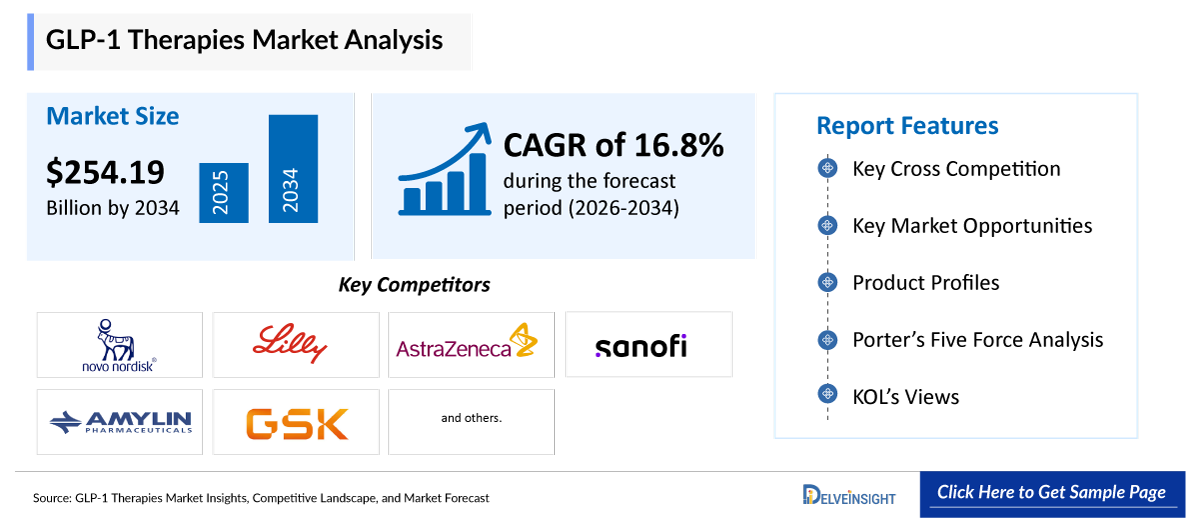 GLP-1 Therapies Market