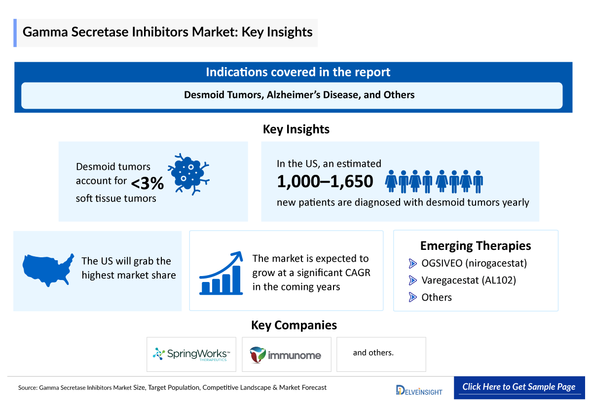 Gamma Secretase Inhibitors (GSIs) Market